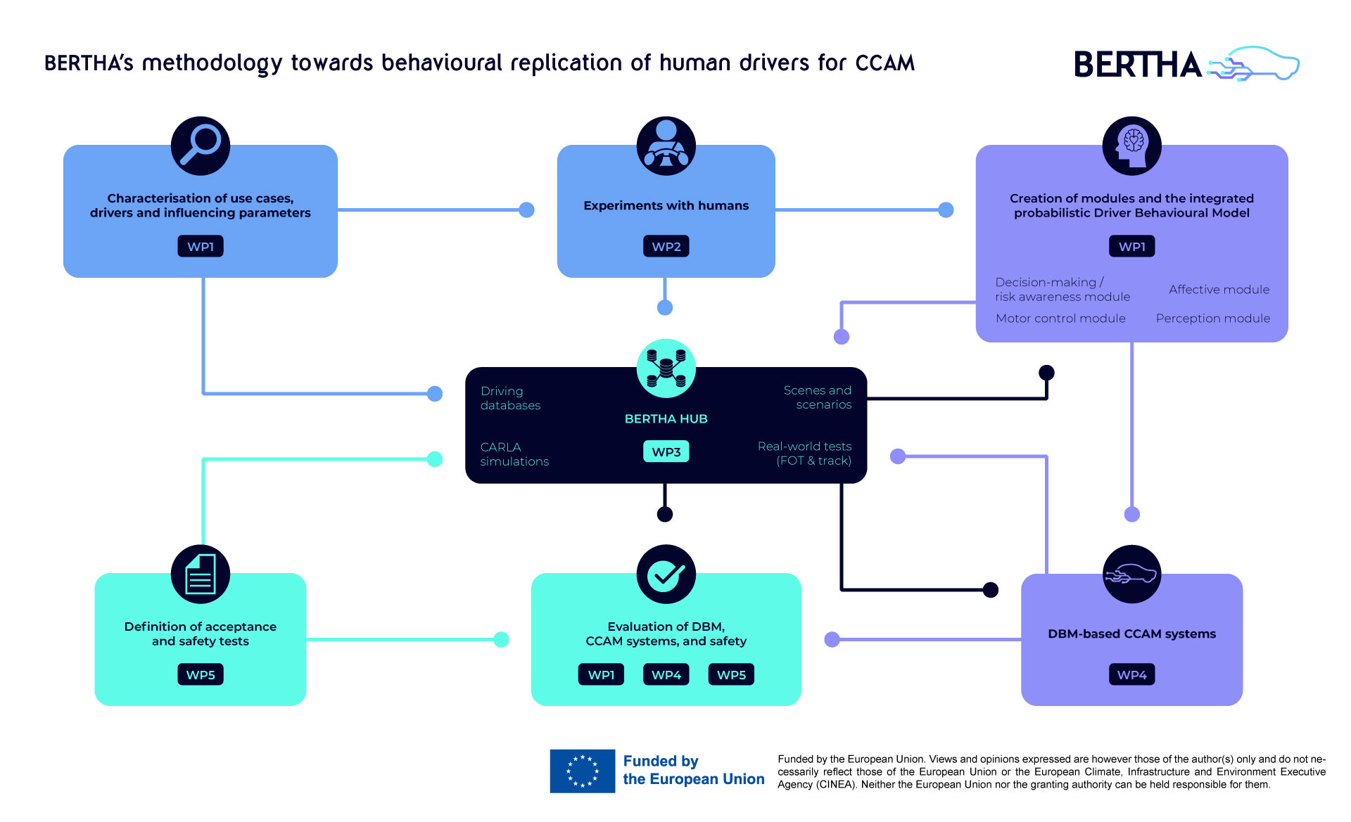 BERTHA infographic 2